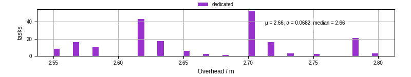 Time from wrapper start to begin processing the first event