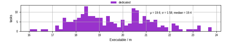 Time the executable took to run