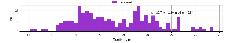 Time from wrapper start to processing end