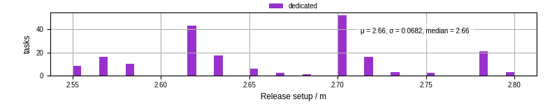 Time to set up release and initialize cms environment