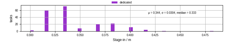 Time to stage in all additional input files