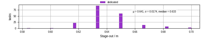 Time to stage out all output files
