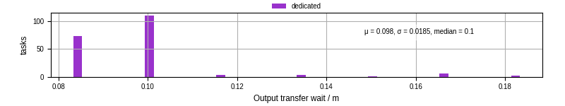 Time between stageout completion and WQ task.receive_output_start