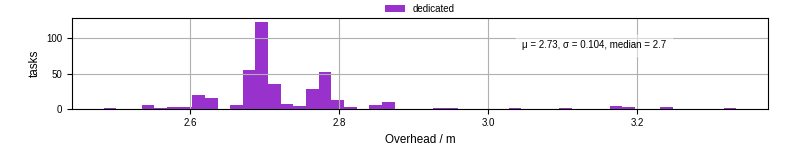 Time from wrapper start to begin processing the first event