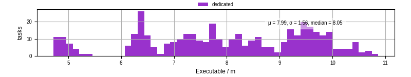 Time the executable took to run