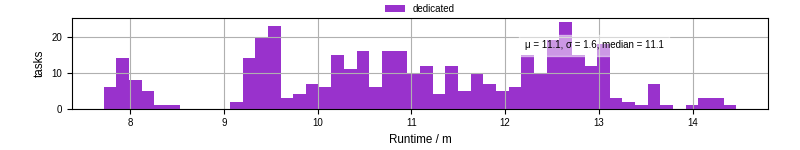 Time from wrapper start to processing end