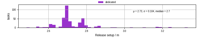 Time to set up release and initialize cms environment