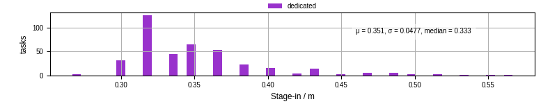 Time to stage in all additional input files
