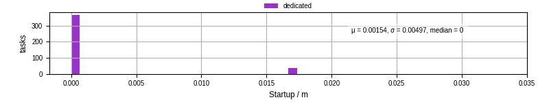 Time between completing the input file transfer and starting the wrapper
