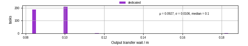 Time between stageout completion and WQ task.receive_output_start