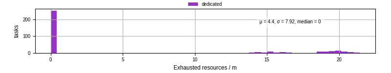 Time lost to exceeding allocated resources
