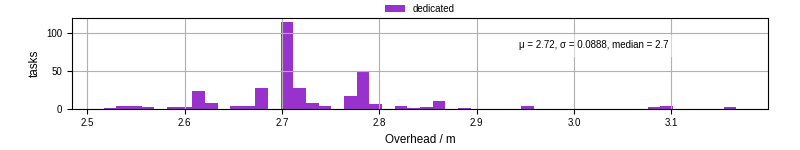 Time from wrapper start to begin processing the first event