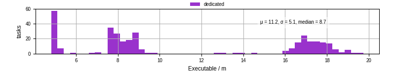 Time the executable took to run