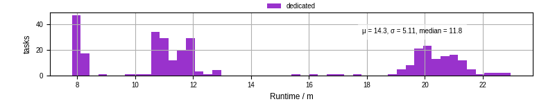 Time from wrapper start to processing end