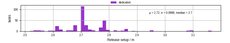 Time to set up release and initialize cms environment