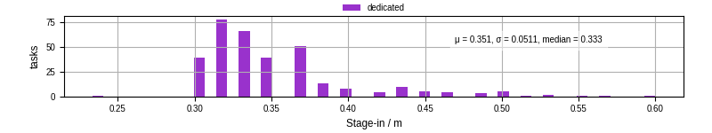 Time to stage in all additional input files