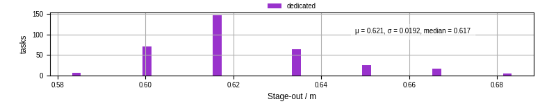 Time to stage out all output files