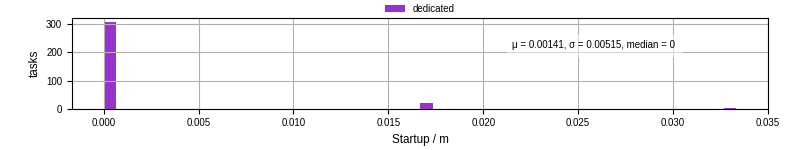 Time between completing the input file transfer and starting the wrapper