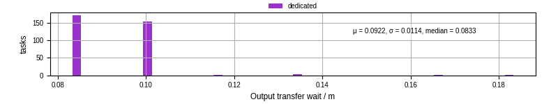 Time between stageout completion and WQ task.receive_output_start