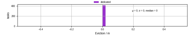 Time lost to eviction
