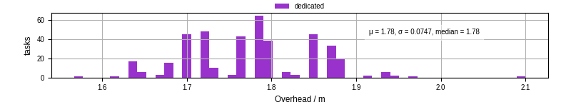 Time from wrapper start to begin processing the first event