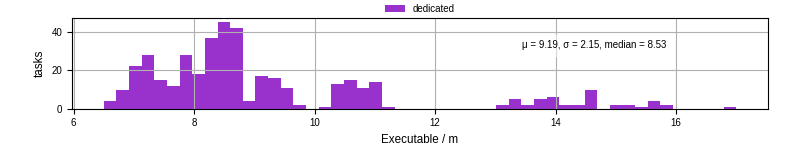 Time the executable took to run