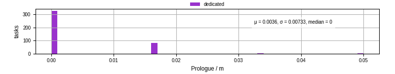 Time to run the prologue command