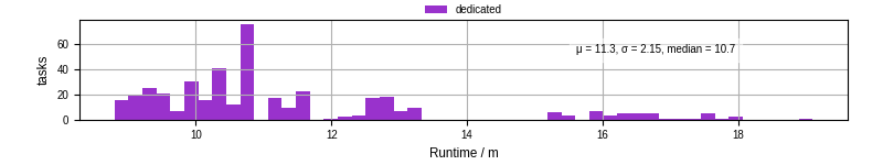 Time from wrapper start to processing end