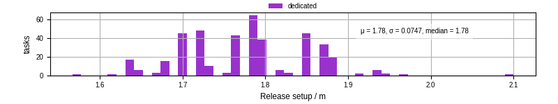 Time to set up release and initialize cms environment