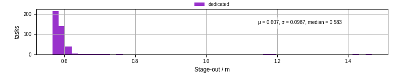 Time to stage out all output files
