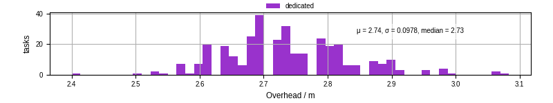 Time from wrapper start to begin processing the first event