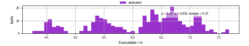 Time the executable took to run