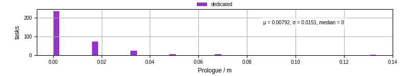 Time to run the prologue command