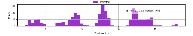 Time from wrapper start to processing end