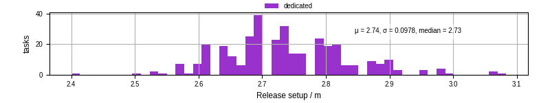 Time to set up release and initialize cms environment