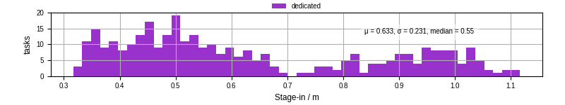 Time to stage in all additional input files