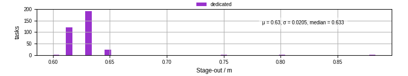 Time to stage out all output files