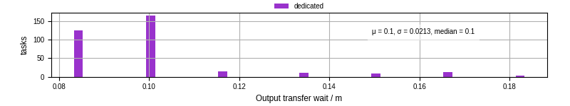 Time between stageout completion and WQ task.receive_output_start