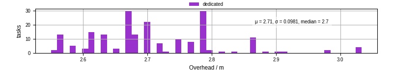 Time from wrapper start to begin processing the first event