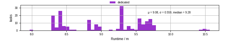 Time from wrapper start to processing end