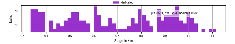 Time to stage in all additional input files