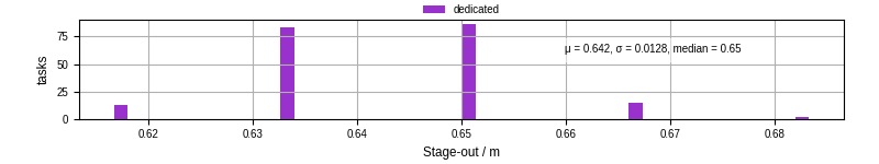 Time to stage out all output files