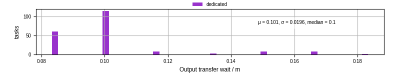 Time between stageout completion and WQ task.receive_output_start