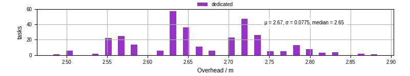 Time from wrapper start to begin processing the first event