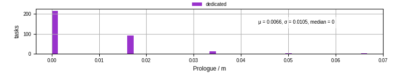 Time to run the prologue command