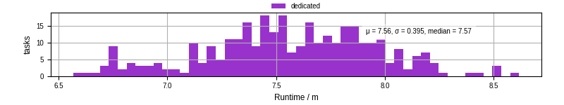 Time from wrapper start to processing end
