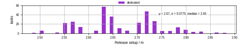 Time to set up release and initialize cms environment