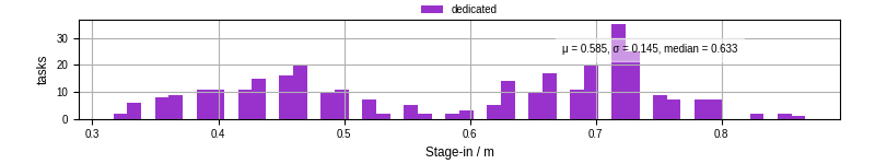 Time to stage in all additional input files
