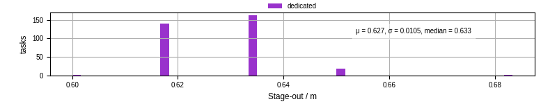 Time to stage out all output files