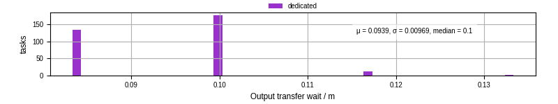 Time between stageout completion and WQ task.receive_output_start